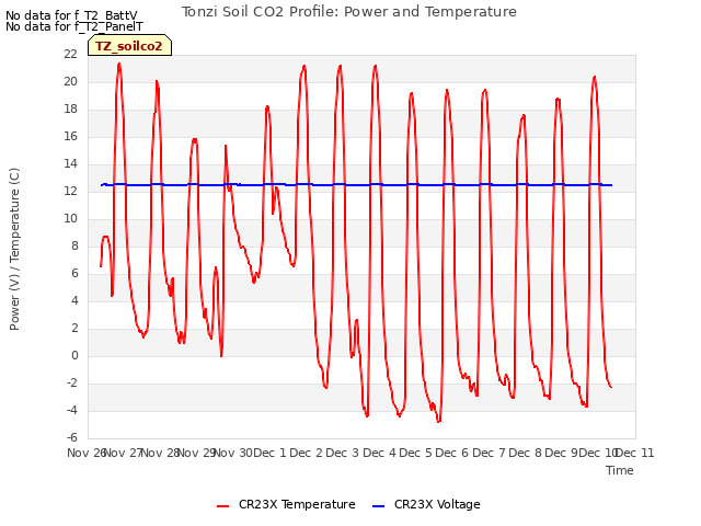 plot of Tonzi Soil CO2 Profile: Power and Temperature