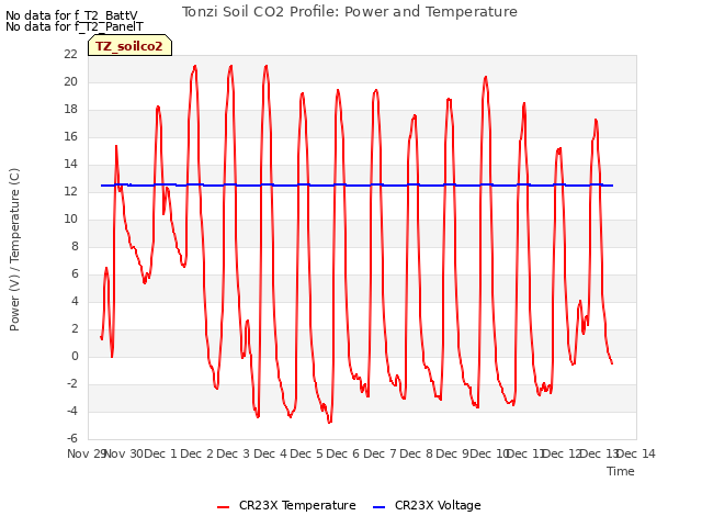 plot of Tonzi Soil CO2 Profile: Power and Temperature