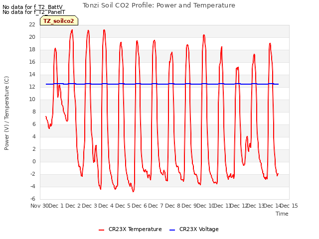 plot of Tonzi Soil CO2 Profile: Power and Temperature