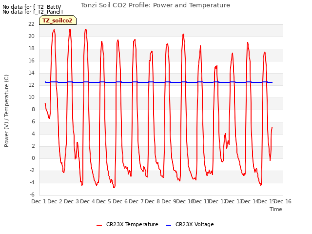 plot of Tonzi Soil CO2 Profile: Power and Temperature