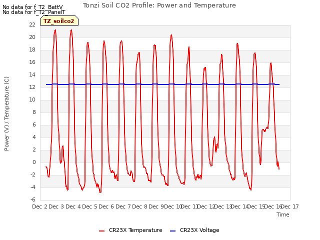 plot of Tonzi Soil CO2 Profile: Power and Temperature