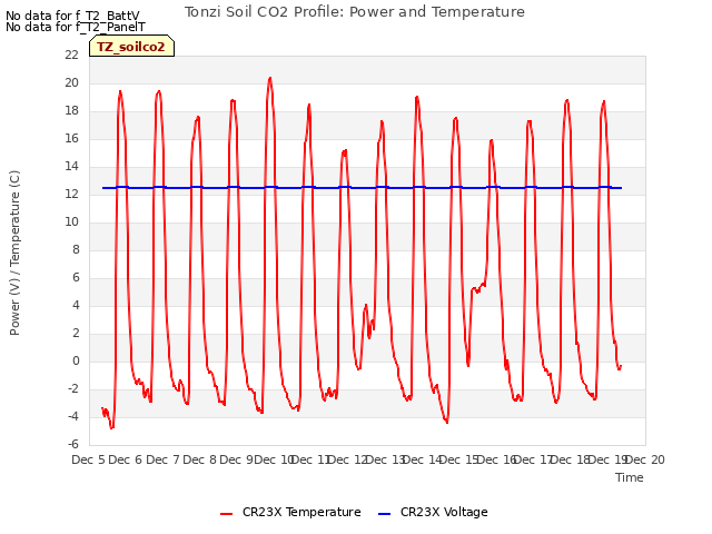 plot of Tonzi Soil CO2 Profile: Power and Temperature