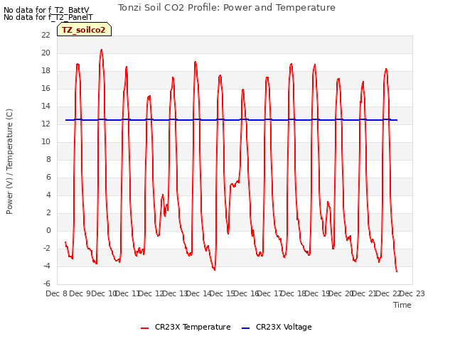 plot of Tonzi Soil CO2 Profile: Power and Temperature