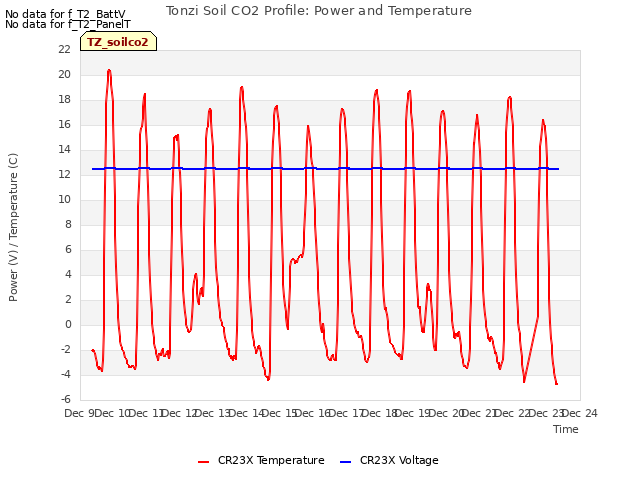 plot of Tonzi Soil CO2 Profile: Power and Temperature