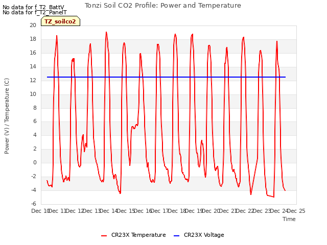 plot of Tonzi Soil CO2 Profile: Power and Temperature