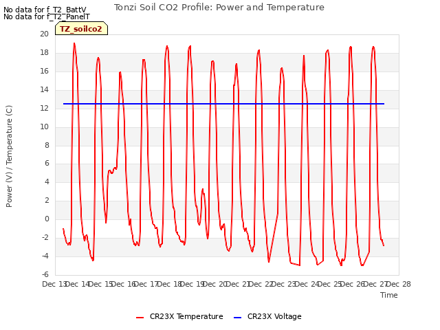 plot of Tonzi Soil CO2 Profile: Power and Temperature