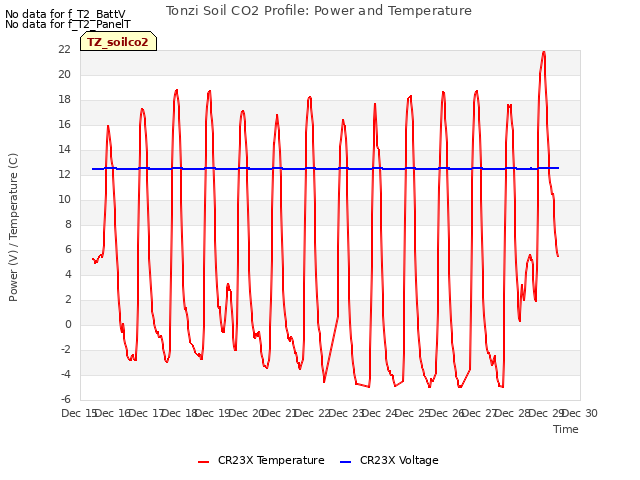 plot of Tonzi Soil CO2 Profile: Power and Temperature