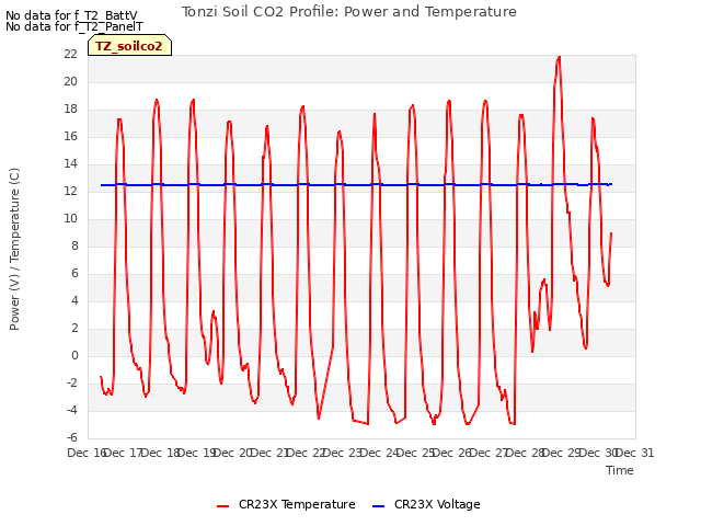 plot of Tonzi Soil CO2 Profile: Power and Temperature