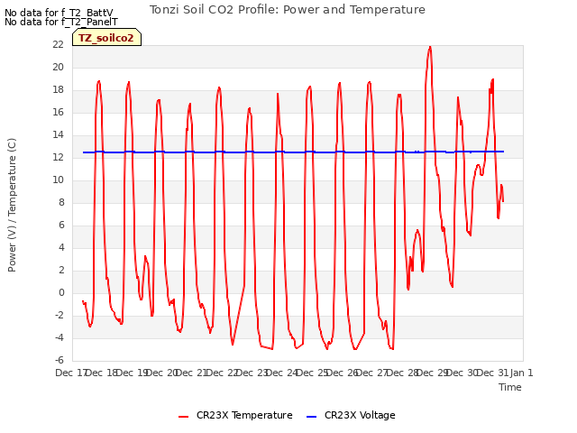 plot of Tonzi Soil CO2 Profile: Power and Temperature