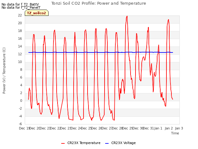 plot of Tonzi Soil CO2 Profile: Power and Temperature