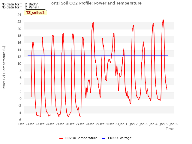 plot of Tonzi Soil CO2 Profile: Power and Temperature
