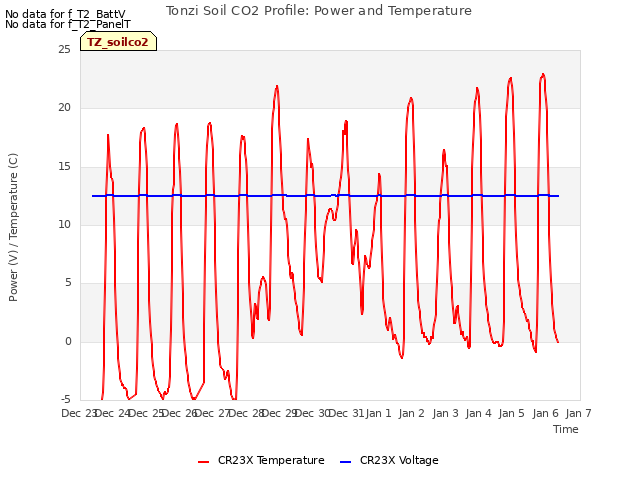 plot of Tonzi Soil CO2 Profile: Power and Temperature