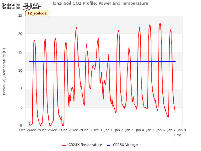 plot of Tonzi Soil CO2 Profile: Power and Temperature