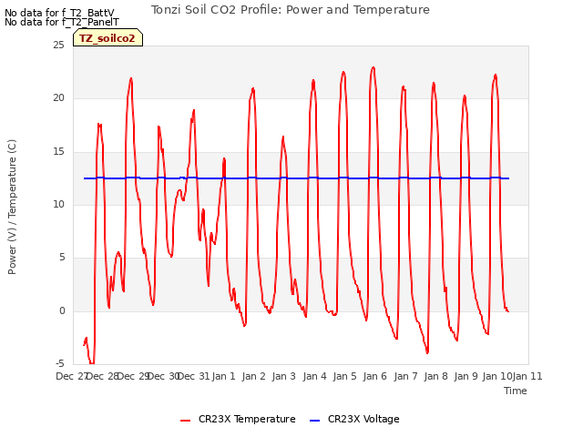 plot of Tonzi Soil CO2 Profile: Power and Temperature