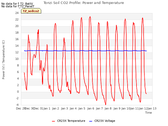 plot of Tonzi Soil CO2 Profile: Power and Temperature