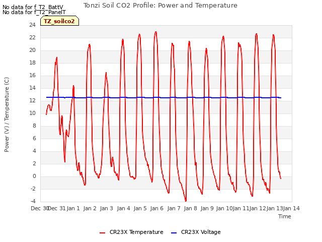 plot of Tonzi Soil CO2 Profile: Power and Temperature