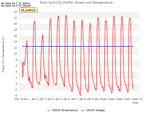 plot of Tonzi Soil CO2 Profile: Power and Temperature