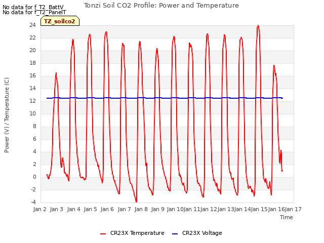 plot of Tonzi Soil CO2 Profile: Power and Temperature