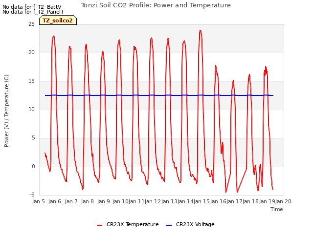 plot of Tonzi Soil CO2 Profile: Power and Temperature