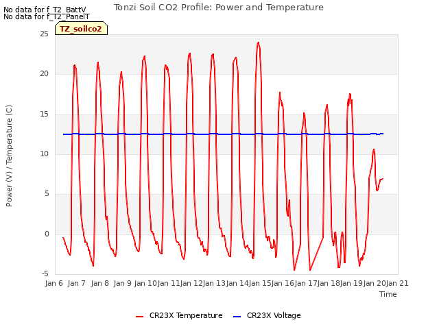 plot of Tonzi Soil CO2 Profile: Power and Temperature