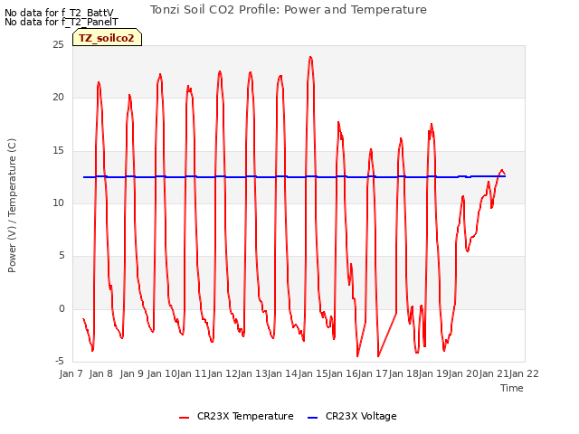 plot of Tonzi Soil CO2 Profile: Power and Temperature