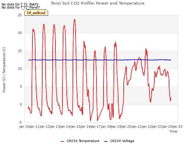 plot of Tonzi Soil CO2 Profile: Power and Temperature