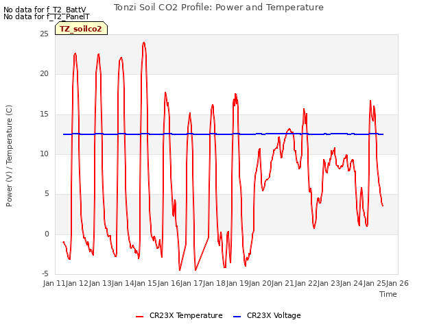 plot of Tonzi Soil CO2 Profile: Power and Temperature