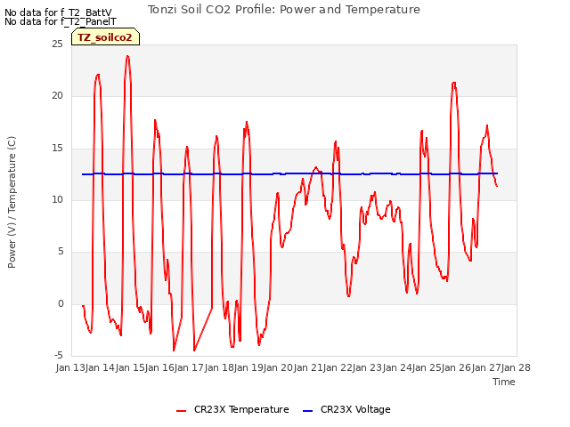 plot of Tonzi Soil CO2 Profile: Power and Temperature