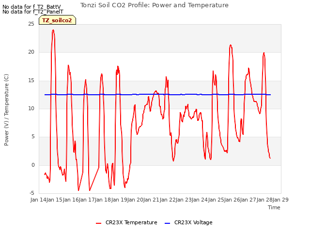 plot of Tonzi Soil CO2 Profile: Power and Temperature