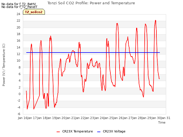 plot of Tonzi Soil CO2 Profile: Power and Temperature