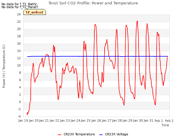 plot of Tonzi Soil CO2 Profile: Power and Temperature