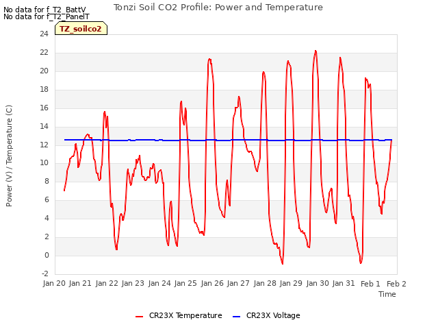 plot of Tonzi Soil CO2 Profile: Power and Temperature