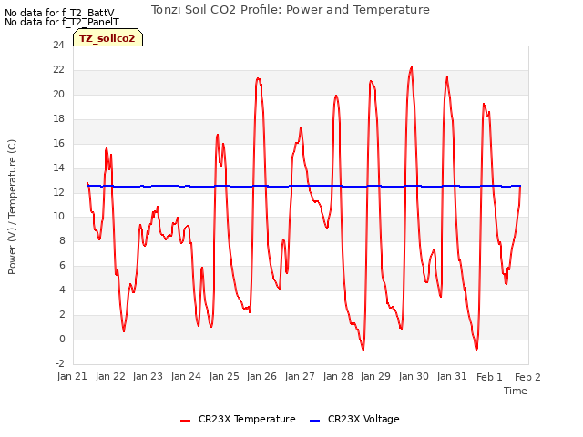 plot of Tonzi Soil CO2 Profile: Power and Temperature