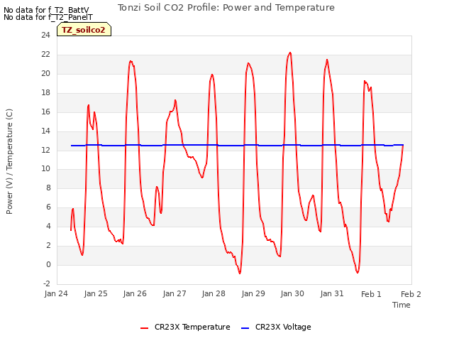 plot of Tonzi Soil CO2 Profile: Power and Temperature