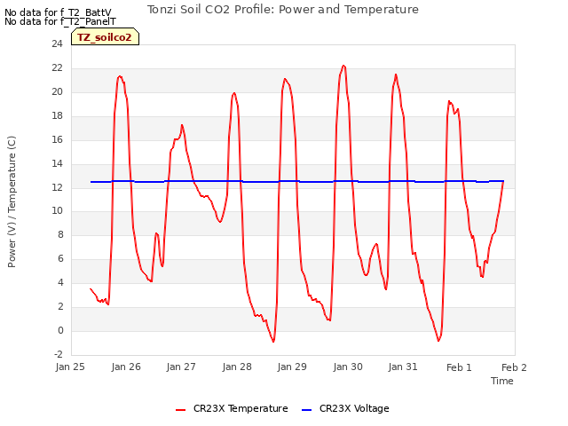 plot of Tonzi Soil CO2 Profile: Power and Temperature