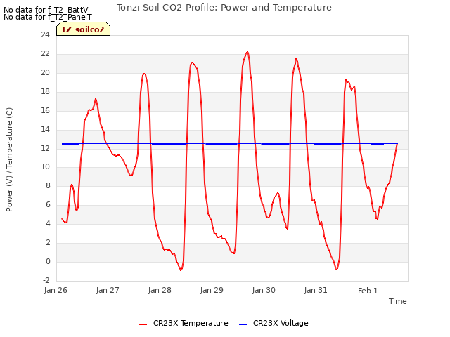 plot of Tonzi Soil CO2 Profile: Power and Temperature