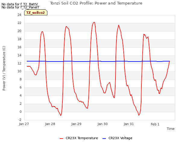 plot of Tonzi Soil CO2 Profile: Power and Temperature