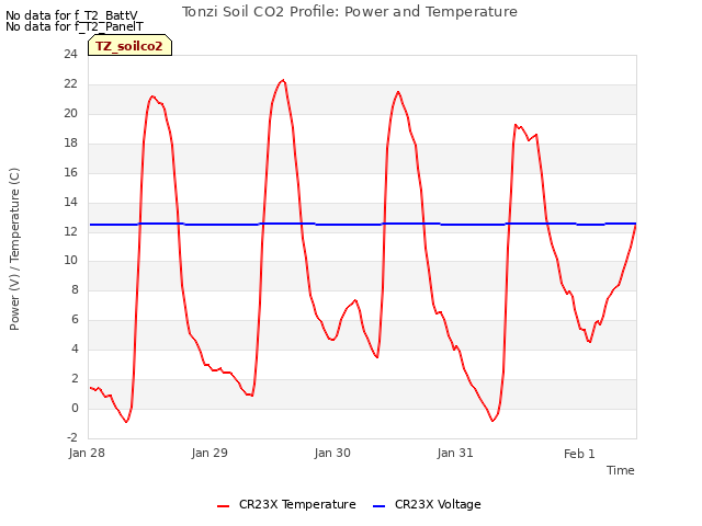 plot of Tonzi Soil CO2 Profile: Power and Temperature