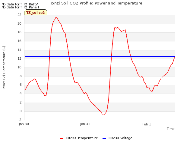 plot of Tonzi Soil CO2 Profile: Power and Temperature