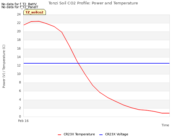 plot of Tonzi Soil CO2 Profile: Power and Temperature