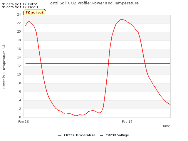 plot of Tonzi Soil CO2 Profile: Power and Temperature