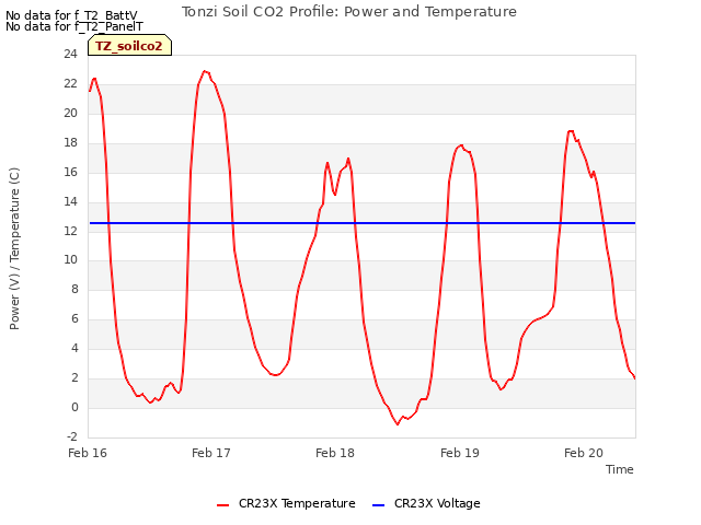 plot of Tonzi Soil CO2 Profile: Power and Temperature