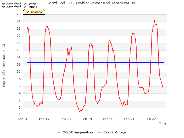 plot of Tonzi Soil CO2 Profile: Power and Temperature