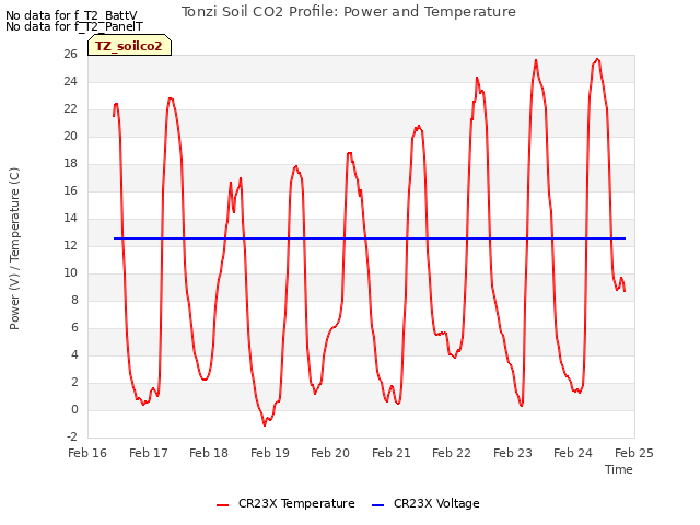 plot of Tonzi Soil CO2 Profile: Power and Temperature