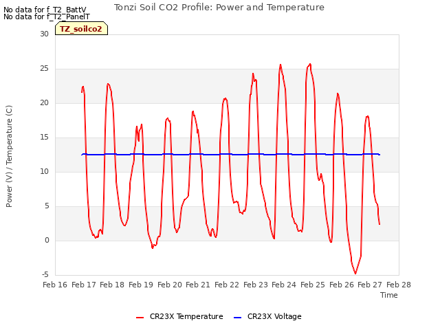 plot of Tonzi Soil CO2 Profile: Power and Temperature