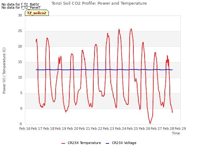 plot of Tonzi Soil CO2 Profile: Power and Temperature