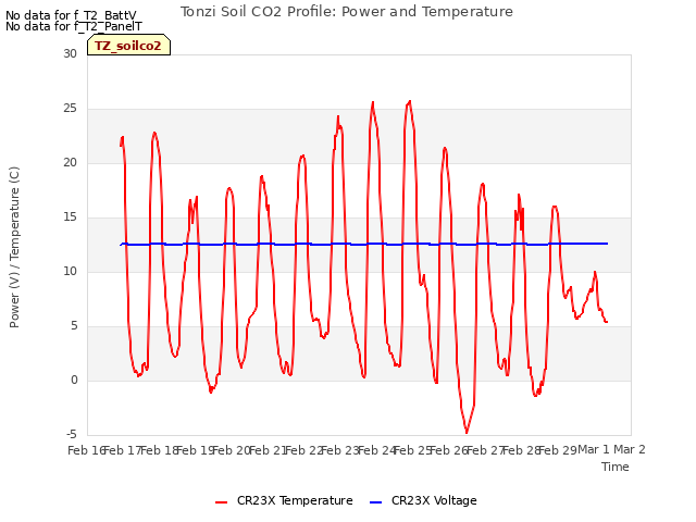 plot of Tonzi Soil CO2 Profile: Power and Temperature