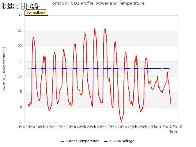 plot of Tonzi Soil CO2 Profile: Power and Temperature