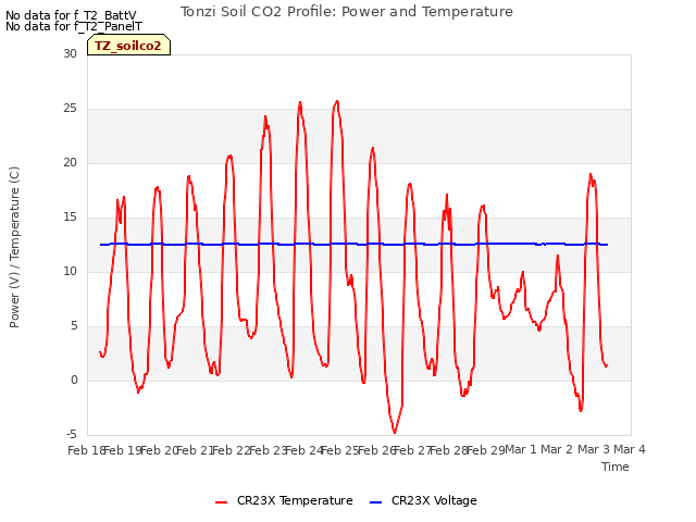 plot of Tonzi Soil CO2 Profile: Power and Temperature