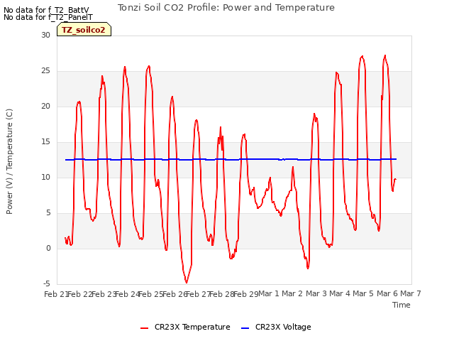 plot of Tonzi Soil CO2 Profile: Power and Temperature